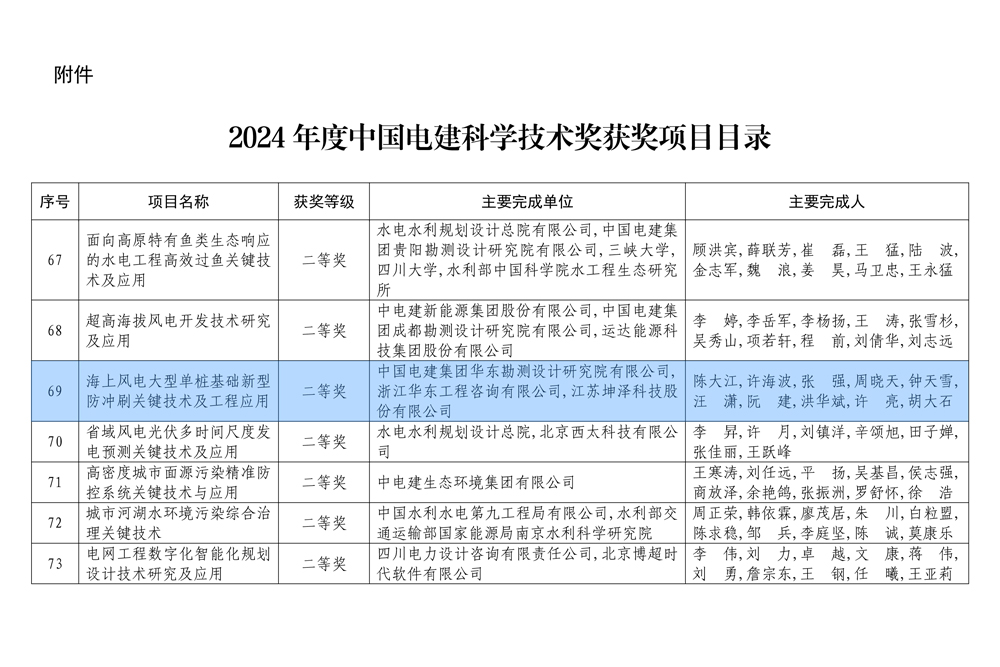 2024年度中国电建科学技术奖获奖项目目录-1